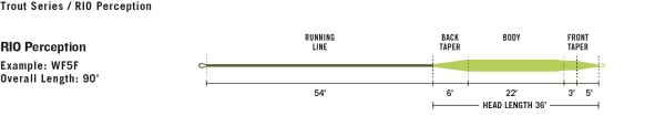 RIO Premier Perception Fly Line Taper RIO Premier Perception Fly Line Taper
